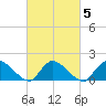 Cedar Run tide chart for Saturday, March 5, 2022