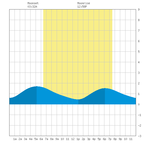 Cedar Run tide chart for Sunday, April 10, 2022