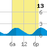 Cedar Run tide chart for Wednesday, April 13, 2022