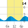 Cedar Run tide chart for Thursday, April 14, 2022