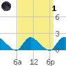Cedar Run tide chart for Friday, April 1, 2022