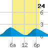 Cedar Run tide chart for Sunday, April 24, 2022