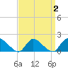 Cedar Run tide chart for Saturday, April 2, 2022