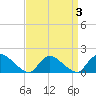Cedar Run tide chart for Sunday, April 3, 2022