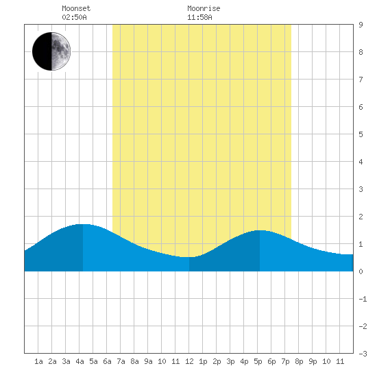 Cedar Run tide chart for Saturday, April 9, 2022