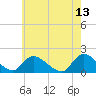 Cedar Run tide chart for Friday, May 13, 2022