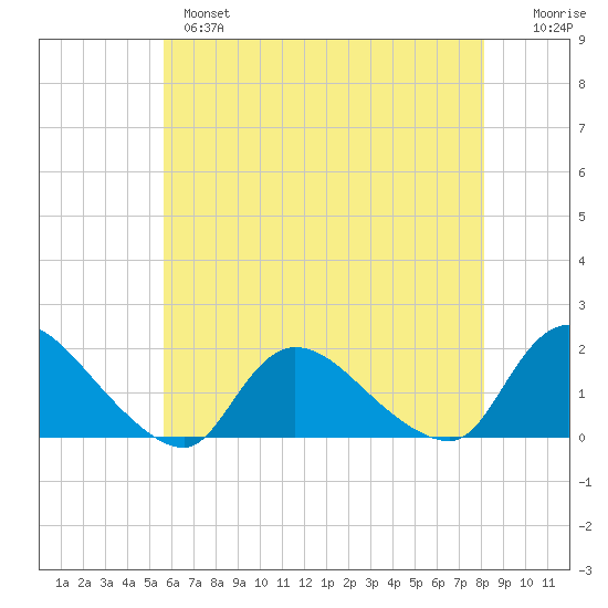 Cedar Run tide chart for Tuesday, May 17, 2022