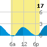 Cedar Run tide chart for Tuesday, May 17, 2022