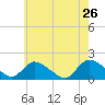 Cedar Run tide chart for Thursday, May 26, 2022