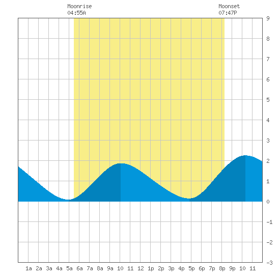 Cedar Run tide chart for Sunday, May 29, 2022