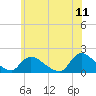 Cedar Run tide chart for Saturday, June 11, 2022