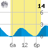 Cedar Run tide chart for Tuesday, June 14, 2022