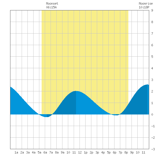 Cedar Run tide chart for Wednesday, June 15, 2022