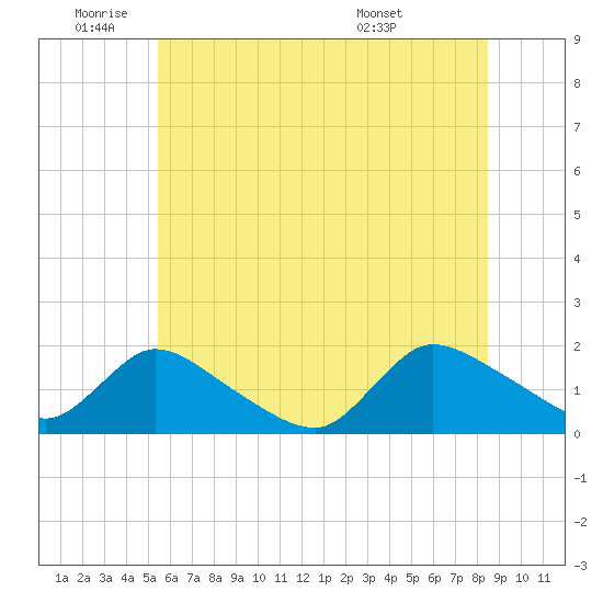 Cedar Run tide chart for Wednesday, June 22, 2022