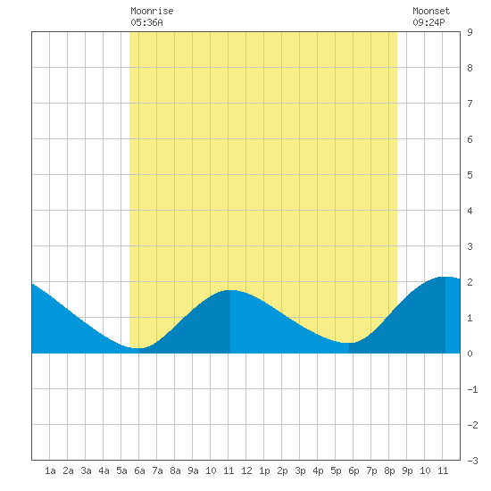 Cedar Run tide chart for Wednesday, June 29, 2022