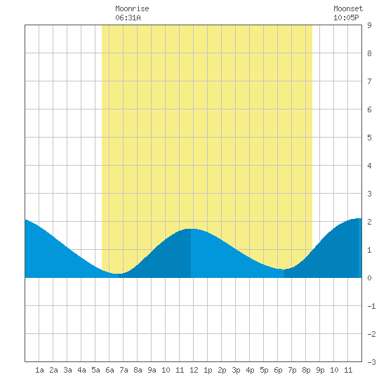 Cedar Run tide chart for Thursday, June 30, 2022