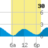 Cedar Run tide chart for Thursday, June 30, 2022