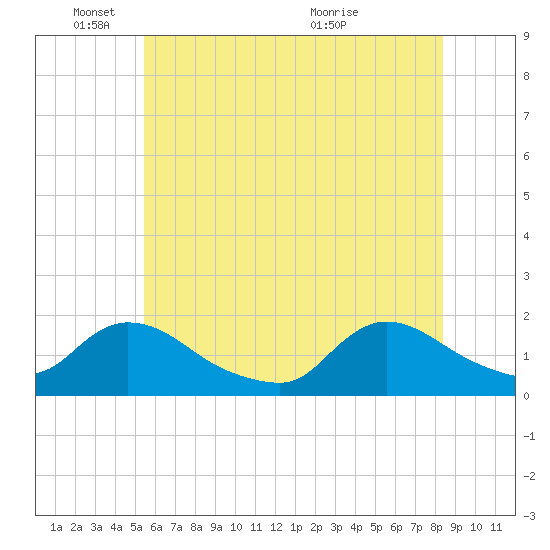 Cedar Run tide chart for Wednesday, June 8, 2022