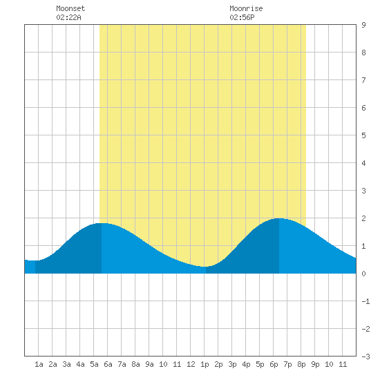 Cedar Run tide chart for Thursday, June 9, 2022