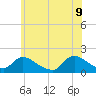 Cedar Run tide chart for Thursday, June 9, 2022