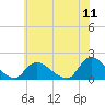Cedar Run tide chart for Monday, July 11, 2022