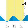 Cedar Run tide chart for Thursday, July 14, 2022