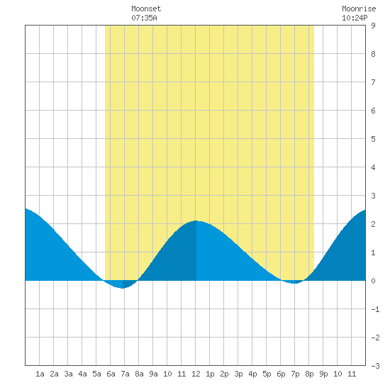 Cedar Run tide chart for Friday, July 15, 2022