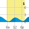 Cedar Run tide chart for Friday, July 1, 2022