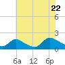 Cedar Run tide chart for Friday, July 22, 2022