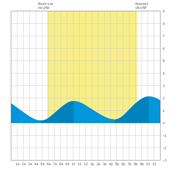 Cedar Run tide chart for Wednesday, July 27, 2022