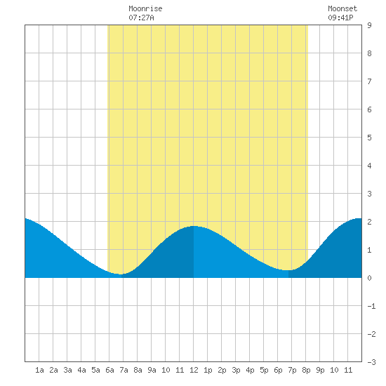 Cedar Run tide chart for Saturday, July 30, 2022