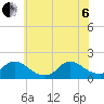 Cedar Run tide chart for Wednesday, July 6, 2022