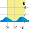 Cedar Run tide chart for Friday, July 8, 2022