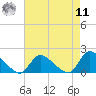 Cedar Run tide chart for Thursday, August 11, 2022
