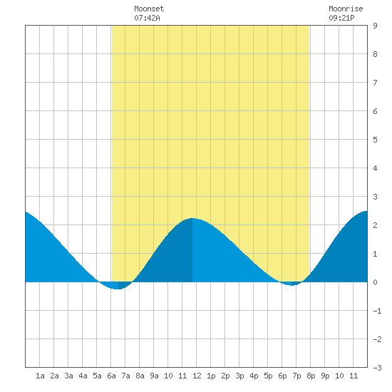 Cedar Run tide chart for Saturday, August 13, 2022