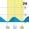 Cedar Run tide chart for Sunday, August 28, 2022