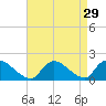 Cedar Run tide chart for Monday, August 29, 2022