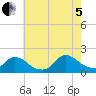 Cedar Run tide chart for Friday, August 5, 2022