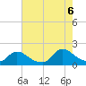 Cedar Run tide chart for Saturday, August 6, 2022