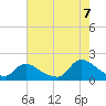Cedar Run tide chart for Sunday, August 7, 2022