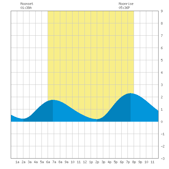 Cedar Run tide chart for Monday, August 8, 2022