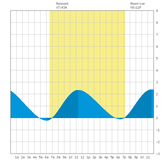 Cedar Run tide chart for Sunday, September 11, 2022
