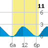 Cedar Run tide chart for Sunday, September 11, 2022