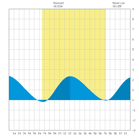 Cedar Run tide chart for Monday, September 12, 2022