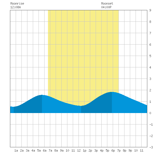 Cedar Run tide chart for Monday, September 19, 2022