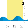 Cedar Run tide chart for Friday, September 2, 2022