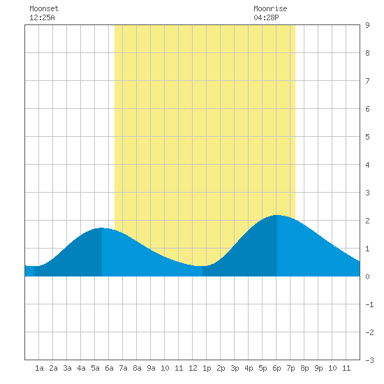 Cedar Run tide chart for Monday, September 5, 2022