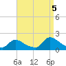 Cedar Run tide chart for Monday, September 5, 2022