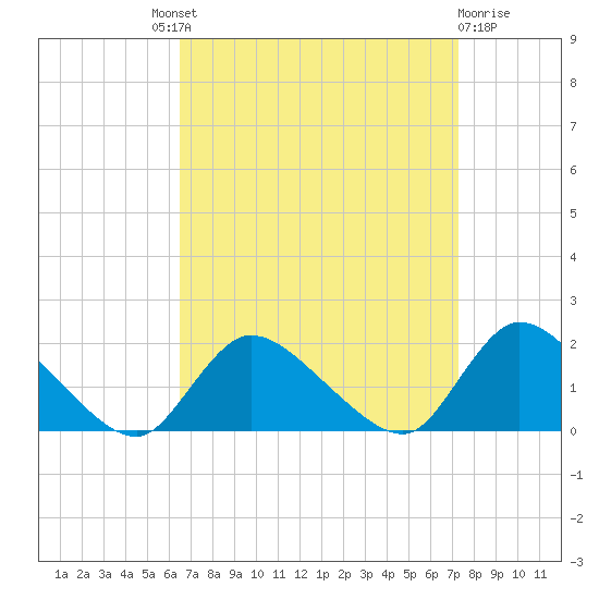 Cedar Run tide chart for Friday, September 9, 2022