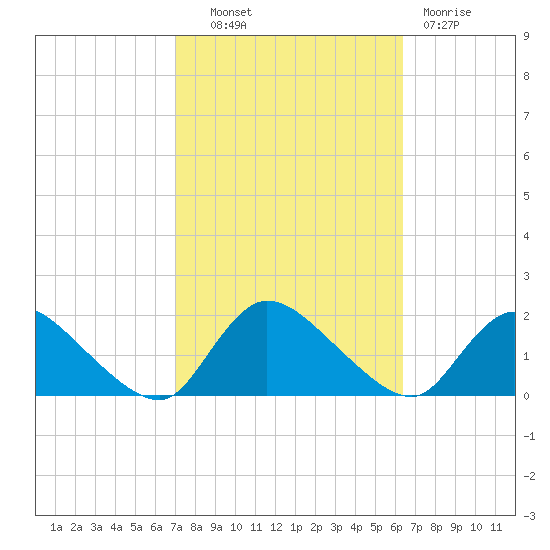 Cedar Run tide chart for Tuesday, October 11, 2022